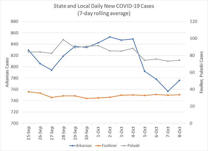 /uploadedimages/News/News_Releases/20201009-6 New Cases 7-day.png